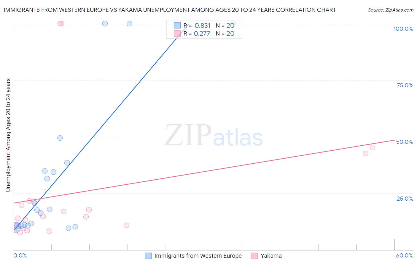 Immigrants from Western Europe vs Yakama Unemployment Among Ages 20 to 24 years