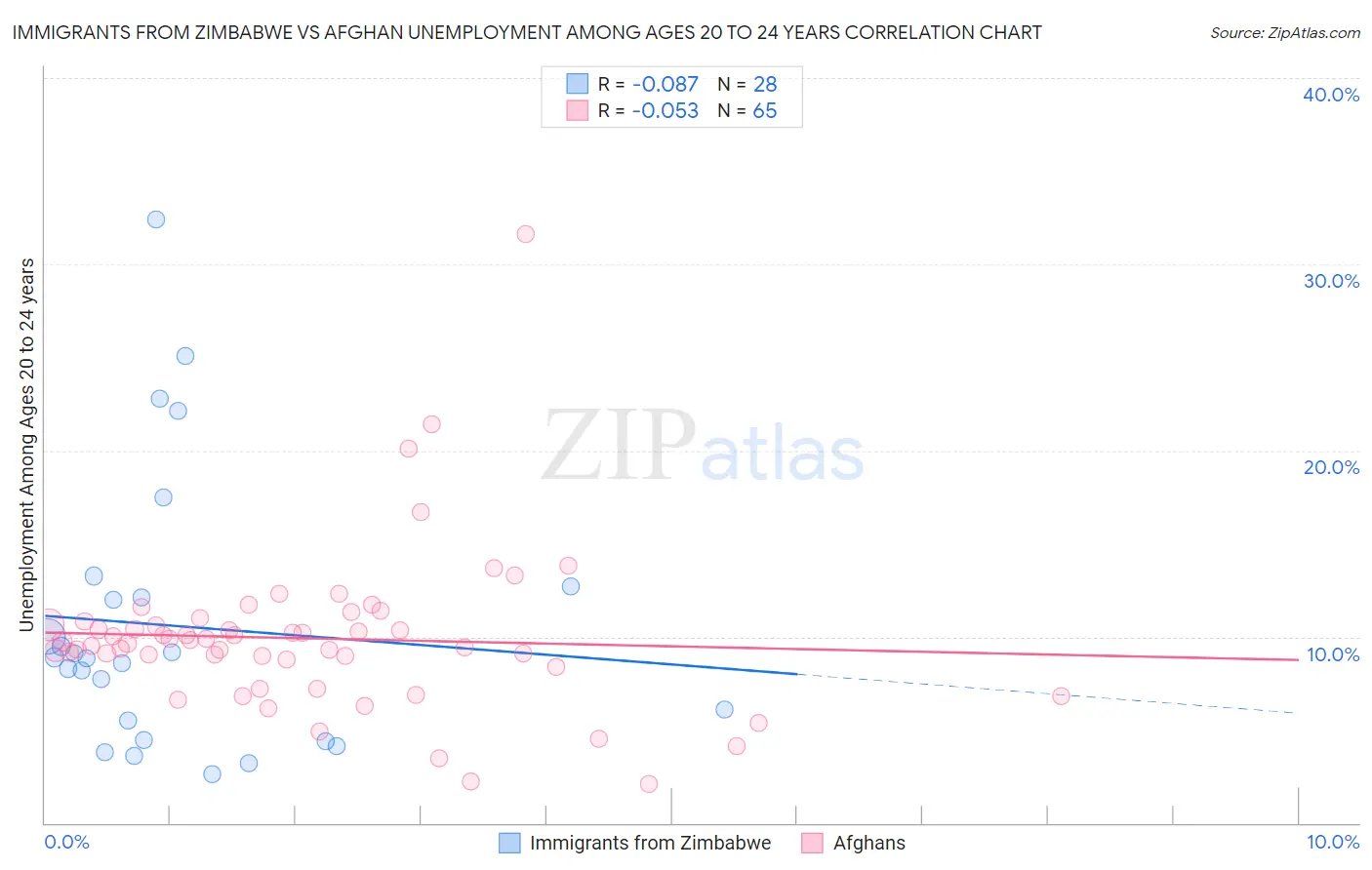 Immigrants from Zimbabwe vs Afghan Unemployment Among Ages 20 to 24 years