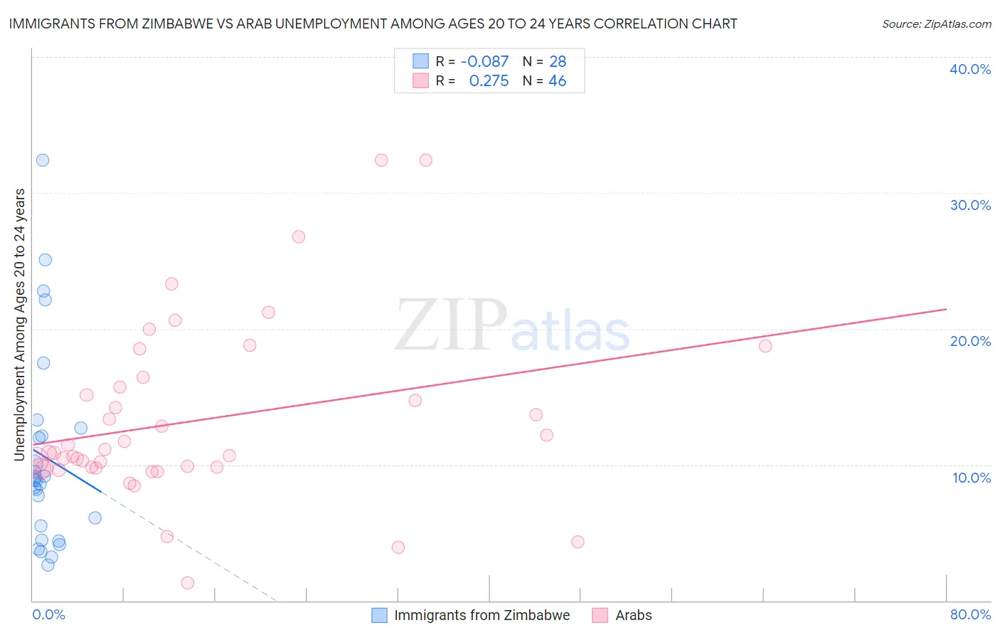 Immigrants from Zimbabwe vs Arab Unemployment Among Ages 20 to 24 years