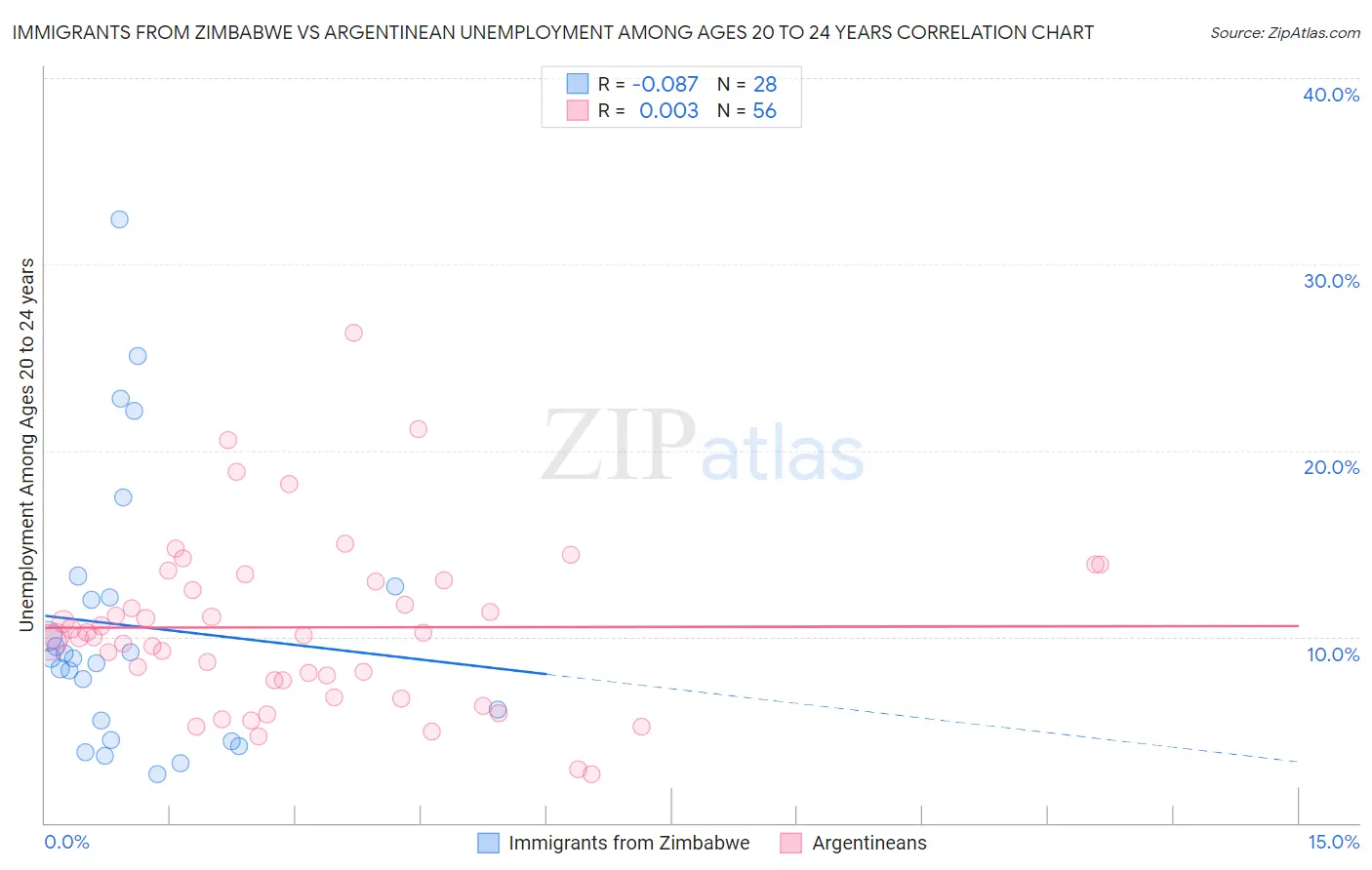 Immigrants from Zimbabwe vs Argentinean Unemployment Among Ages 20 to 24 years