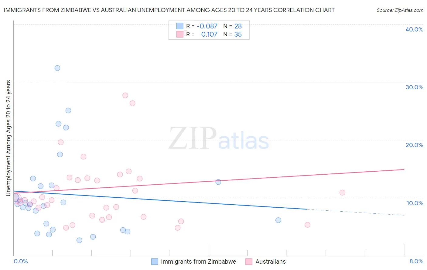 Immigrants from Zimbabwe vs Australian Unemployment Among Ages 20 to 24 years