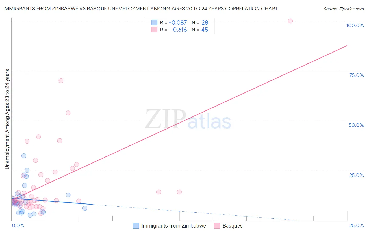 Immigrants from Zimbabwe vs Basque Unemployment Among Ages 20 to 24 years