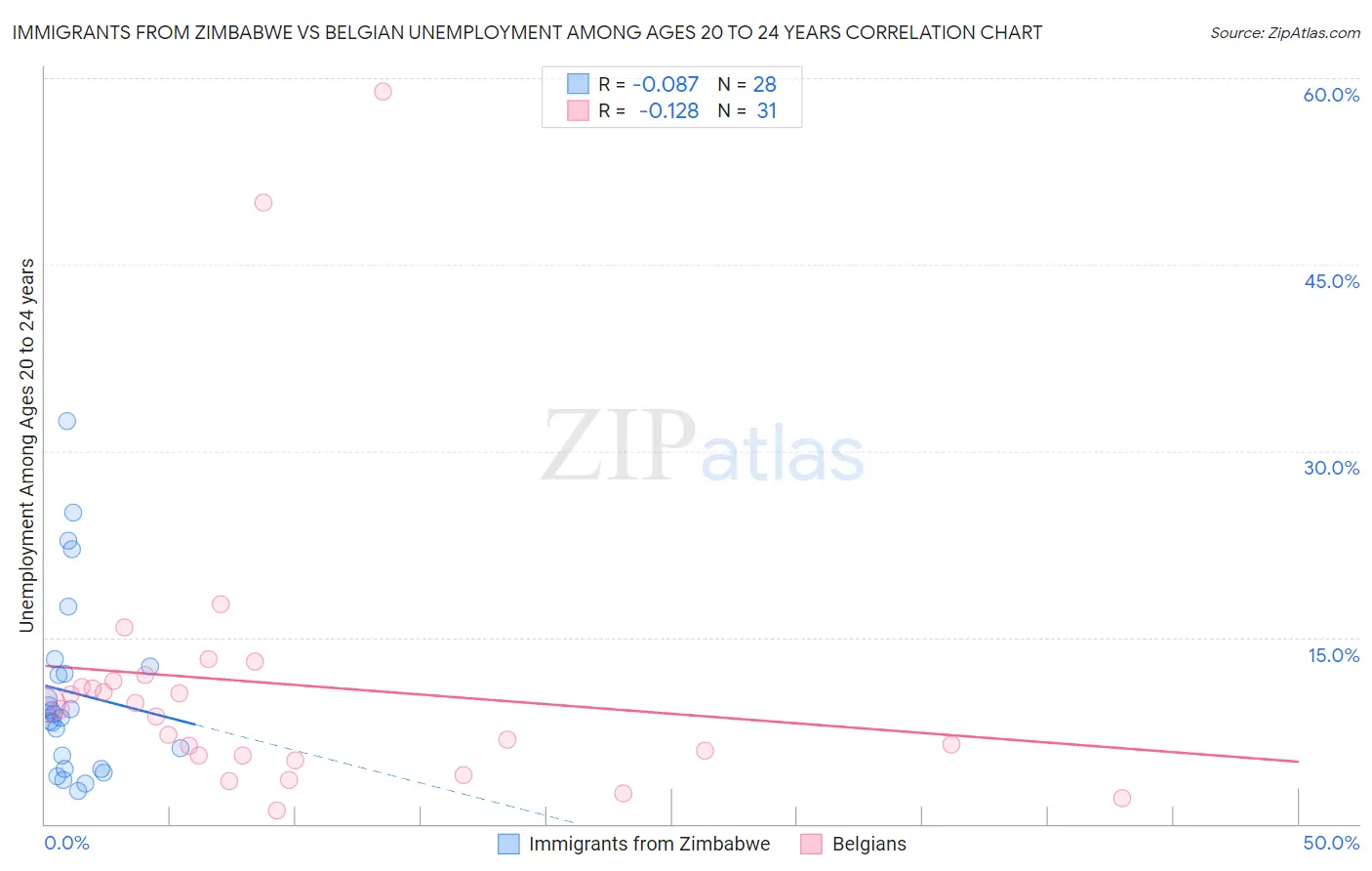 Immigrants from Zimbabwe vs Belgian Unemployment Among Ages 20 to 24 years