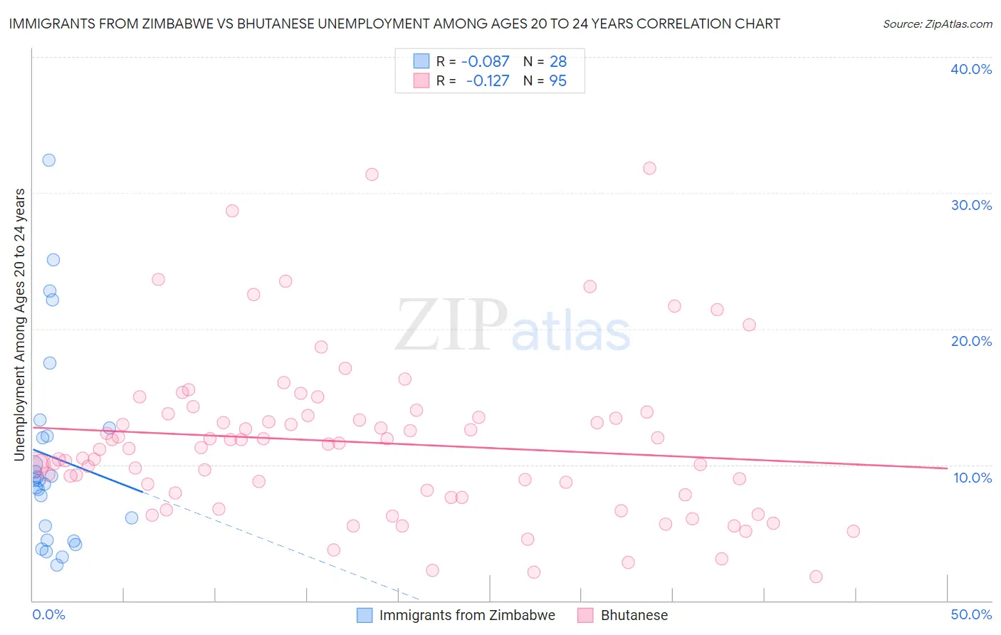 Immigrants from Zimbabwe vs Bhutanese Unemployment Among Ages 20 to 24 years