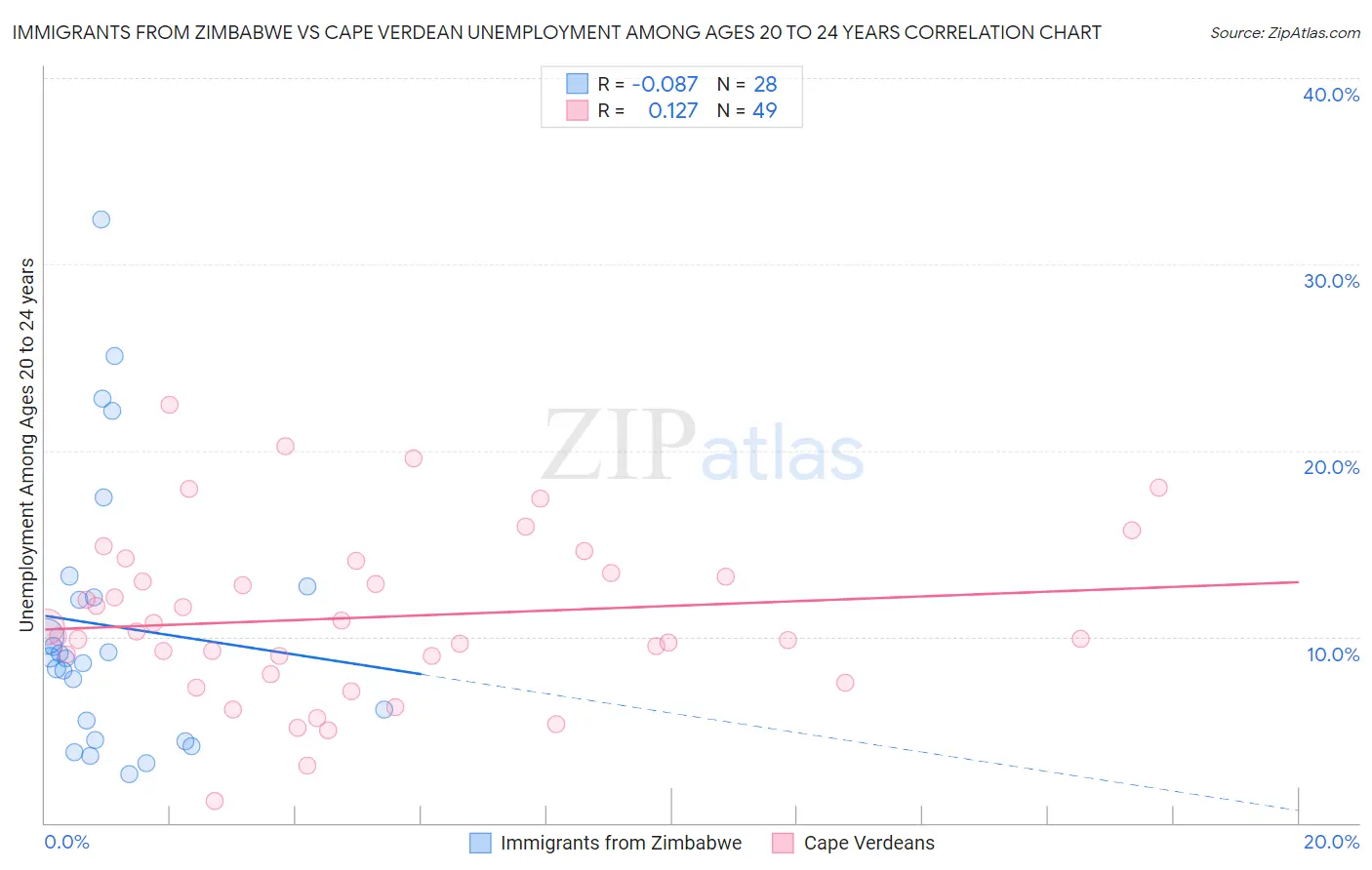 Immigrants from Zimbabwe vs Cape Verdean Unemployment Among Ages 20 to 24 years