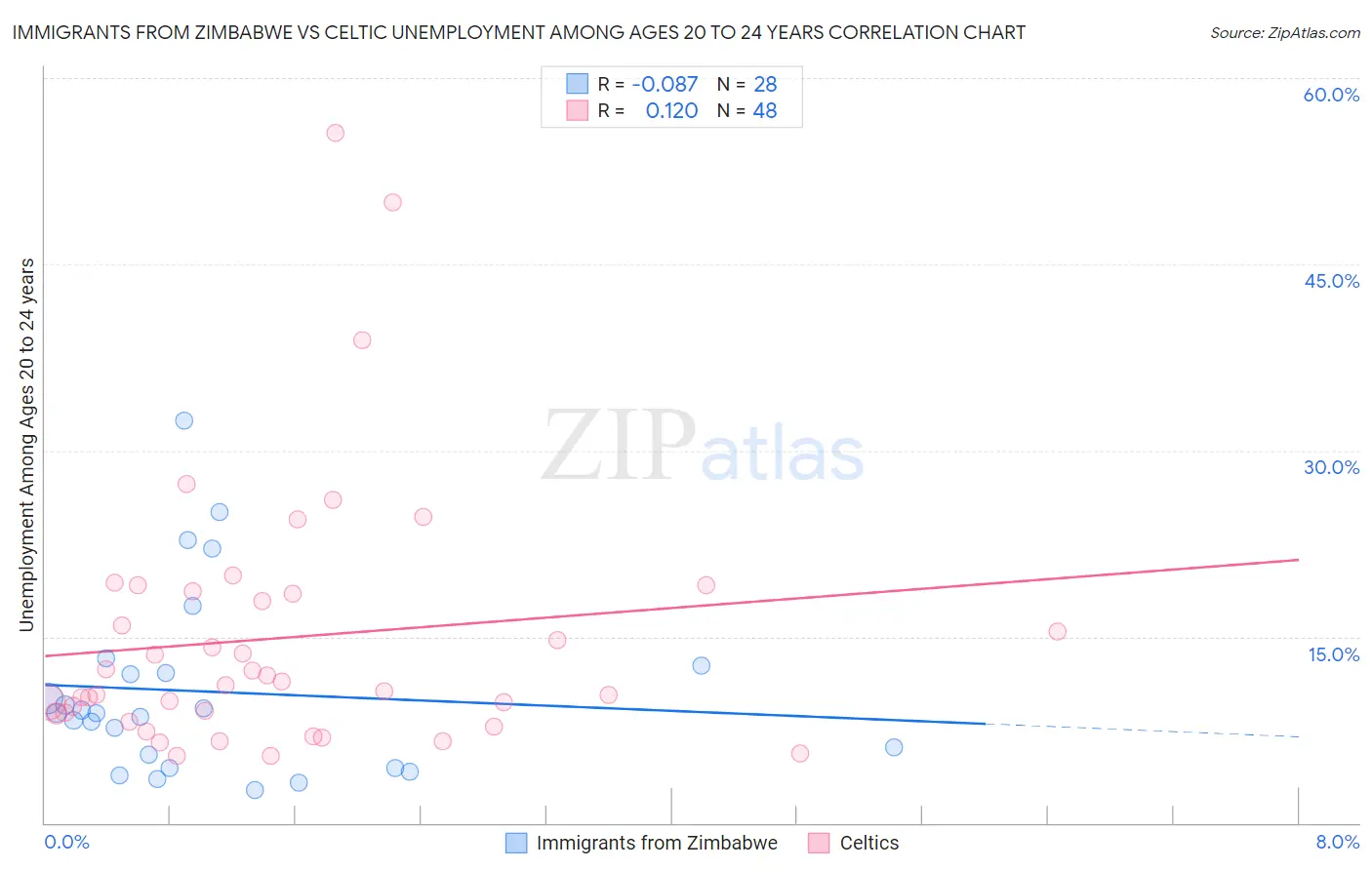 Immigrants from Zimbabwe vs Celtic Unemployment Among Ages 20 to 24 years