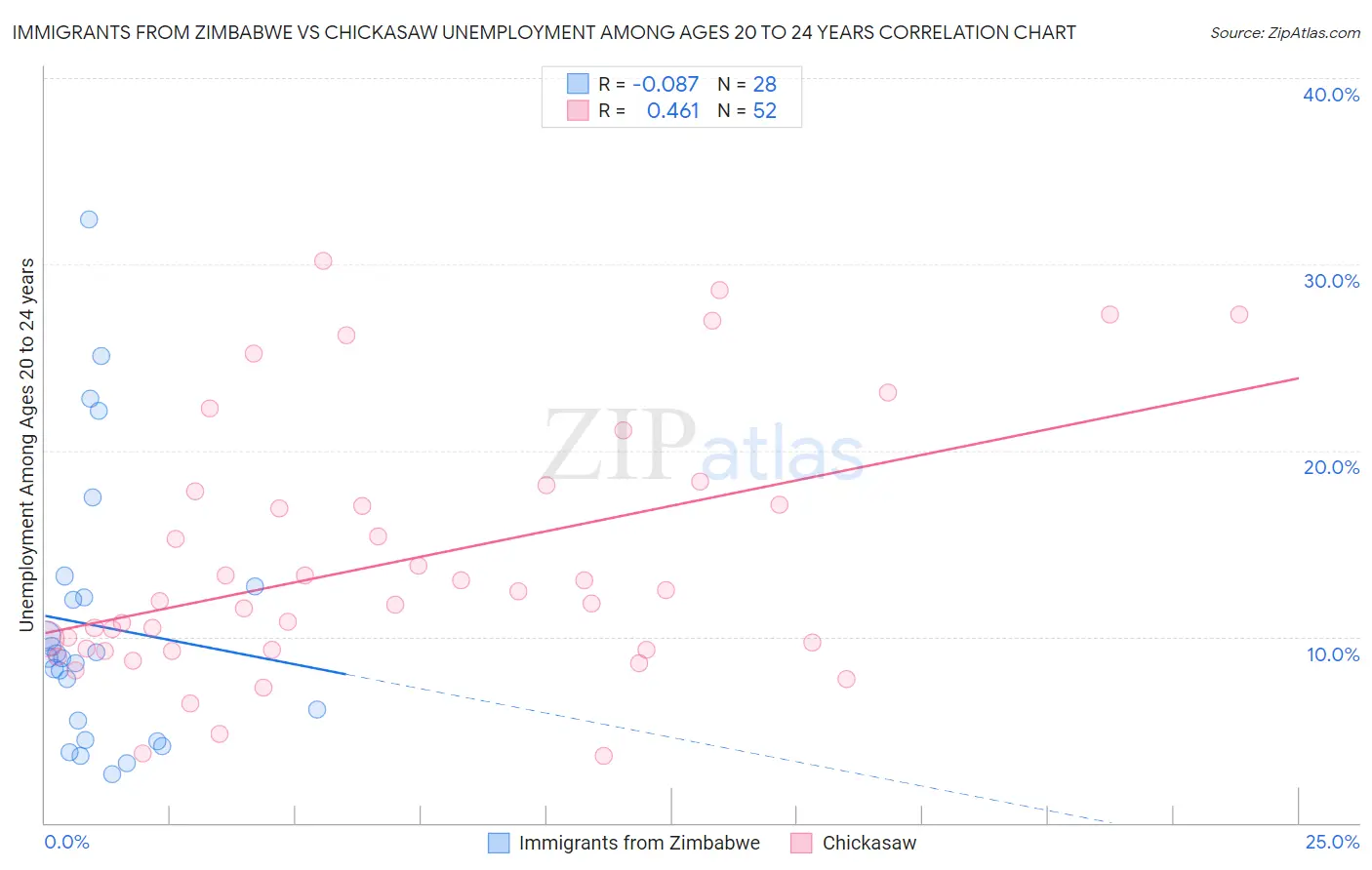 Immigrants from Zimbabwe vs Chickasaw Unemployment Among Ages 20 to 24 years