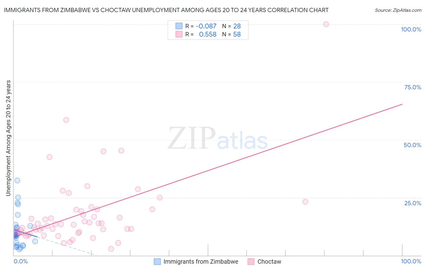 Immigrants from Zimbabwe vs Choctaw Unemployment Among Ages 20 to 24 years