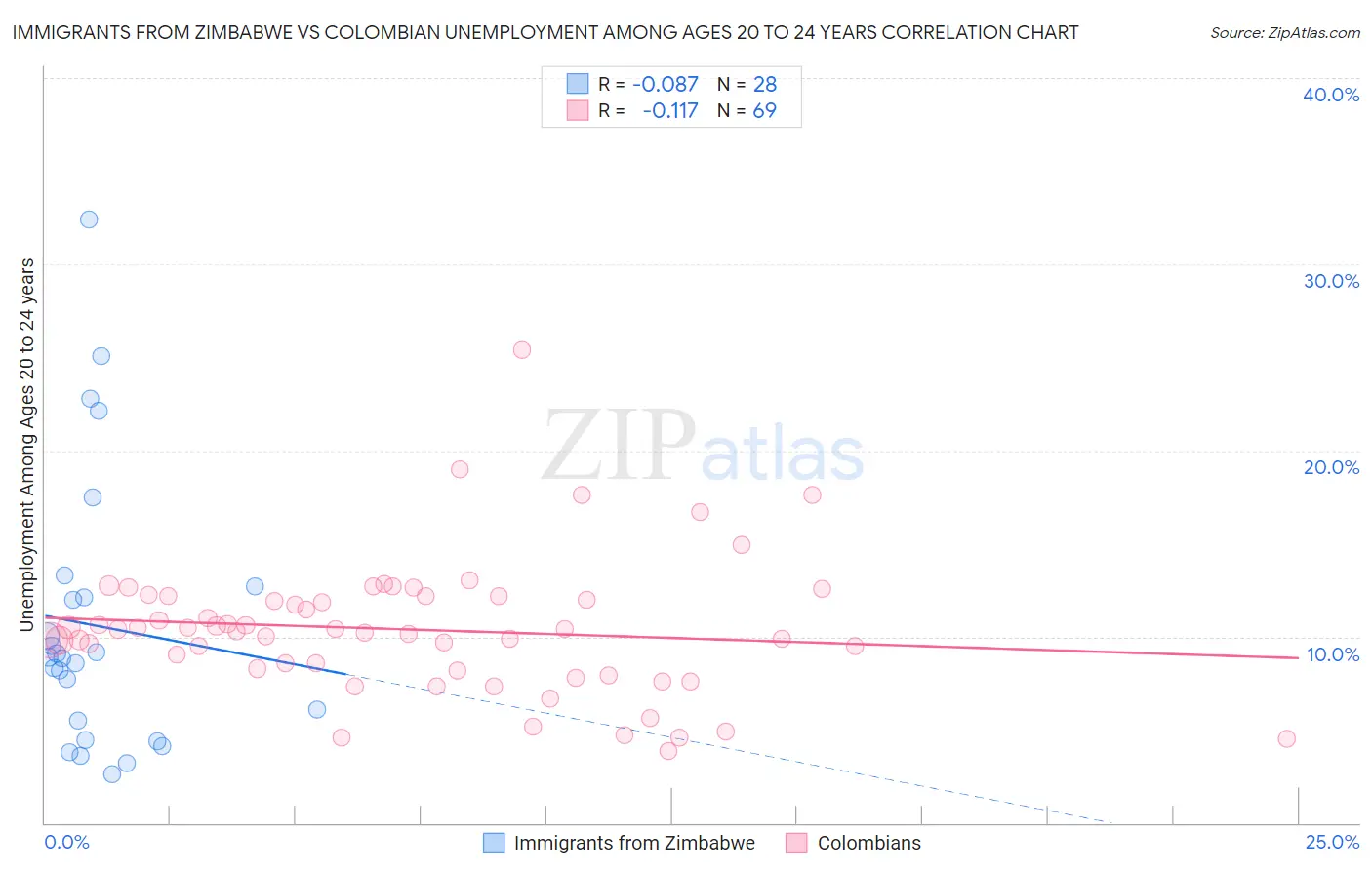 Immigrants from Zimbabwe vs Colombian Unemployment Among Ages 20 to 24 years