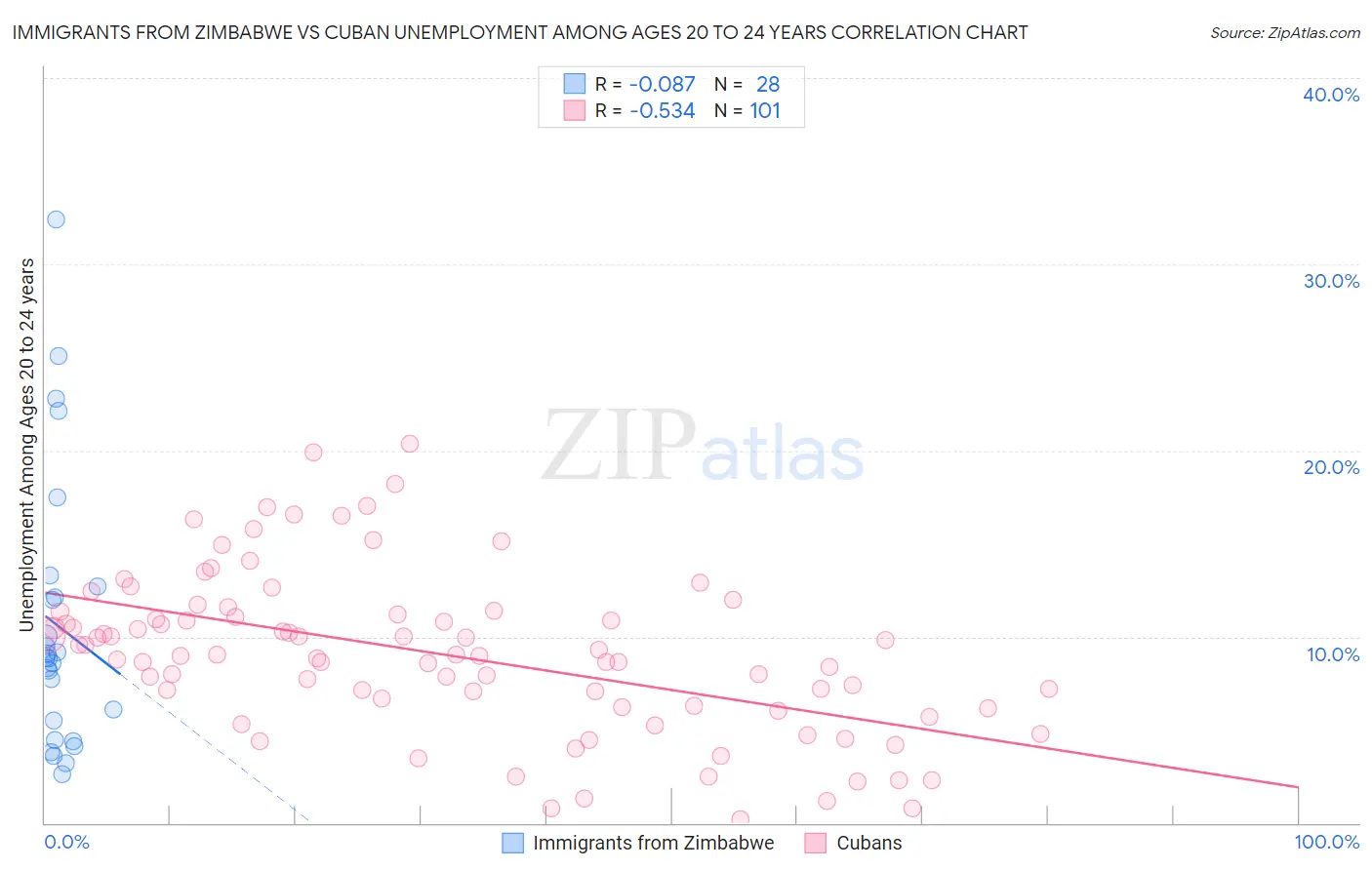 Immigrants from Zimbabwe vs Cuban Unemployment Among Ages 20 to 24 years