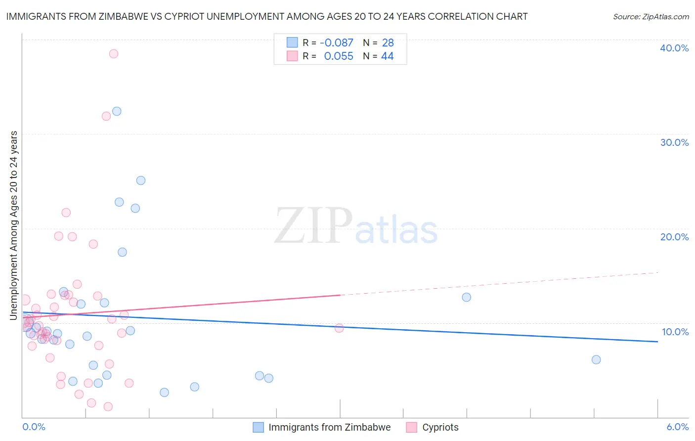 Immigrants from Zimbabwe vs Cypriot Unemployment Among Ages 20 to 24 years