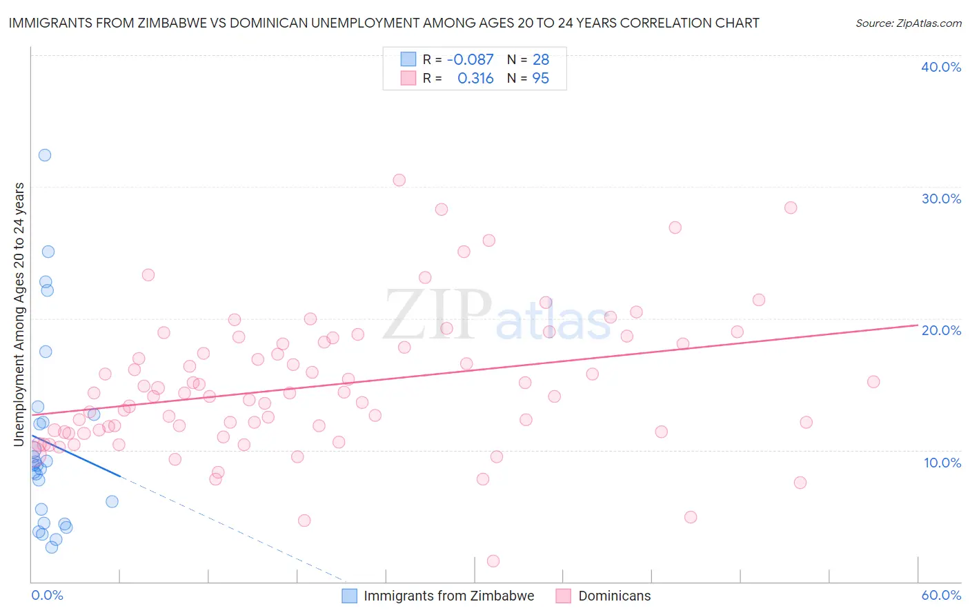 Immigrants from Zimbabwe vs Dominican Unemployment Among Ages 20 to 24 years