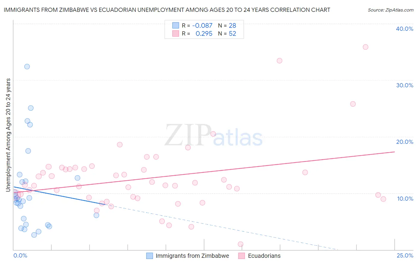 Immigrants from Zimbabwe vs Ecuadorian Unemployment Among Ages 20 to 24 years