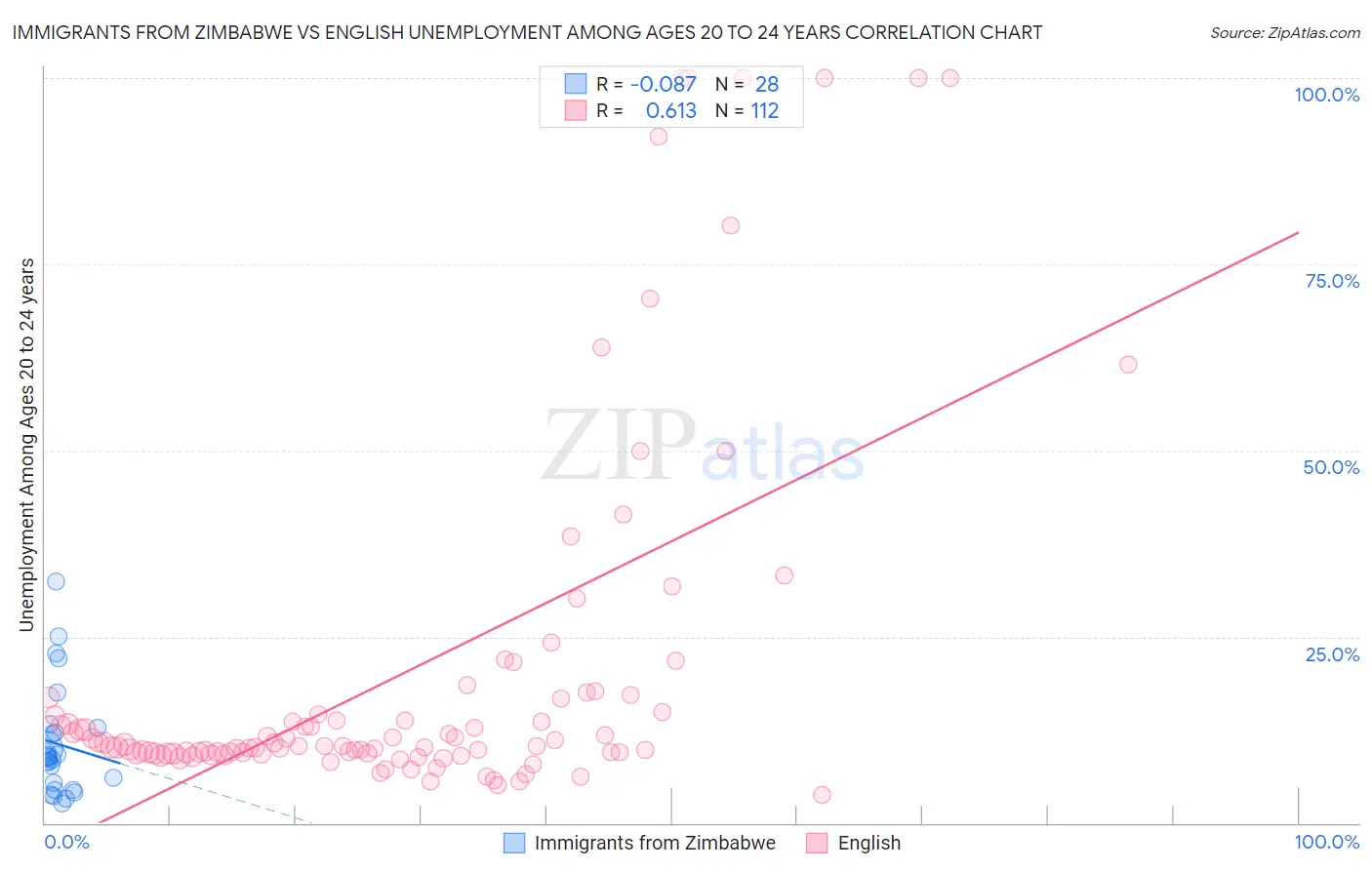 Immigrants from Zimbabwe vs English Unemployment Among Ages 20 to 24 years