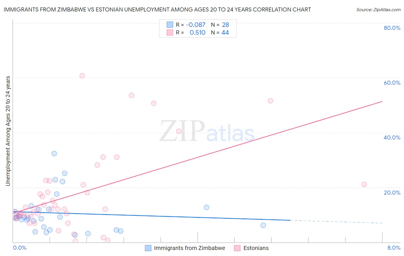 Immigrants from Zimbabwe vs Estonian Unemployment Among Ages 20 to 24 years