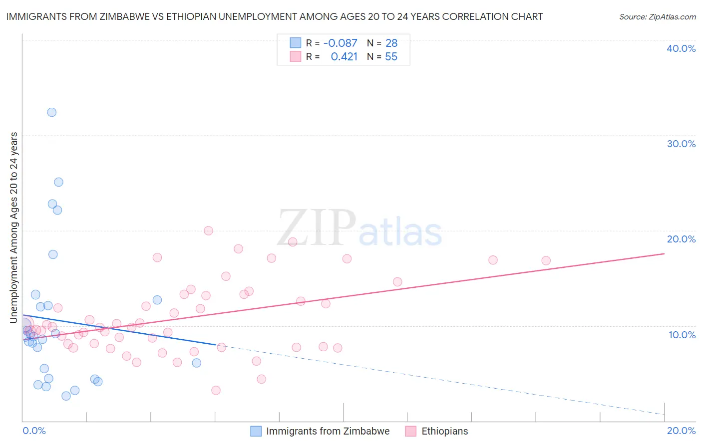 Immigrants from Zimbabwe vs Ethiopian Unemployment Among Ages 20 to 24 years