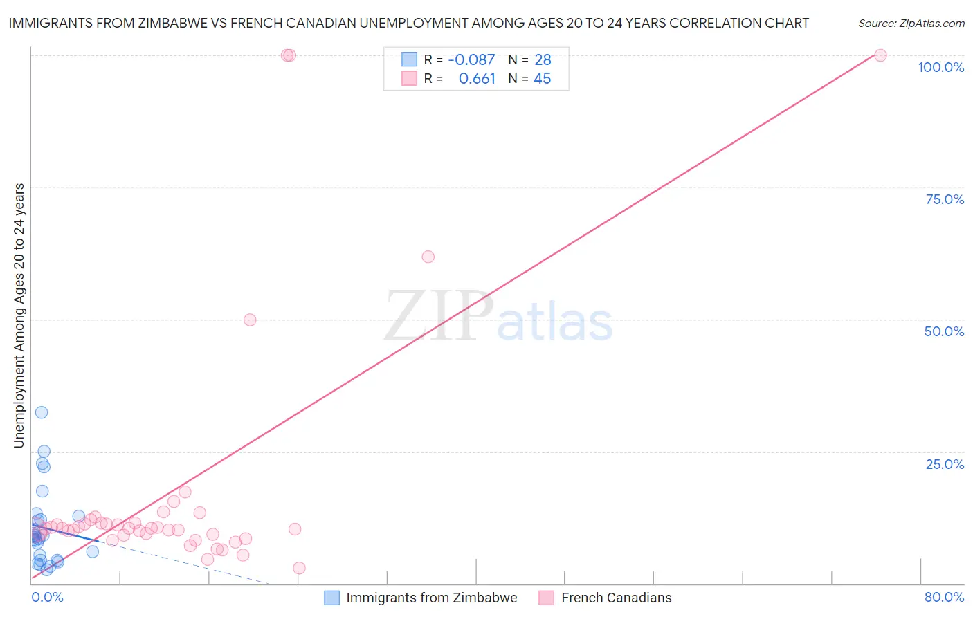 Immigrants from Zimbabwe vs French Canadian Unemployment Among Ages 20 to 24 years