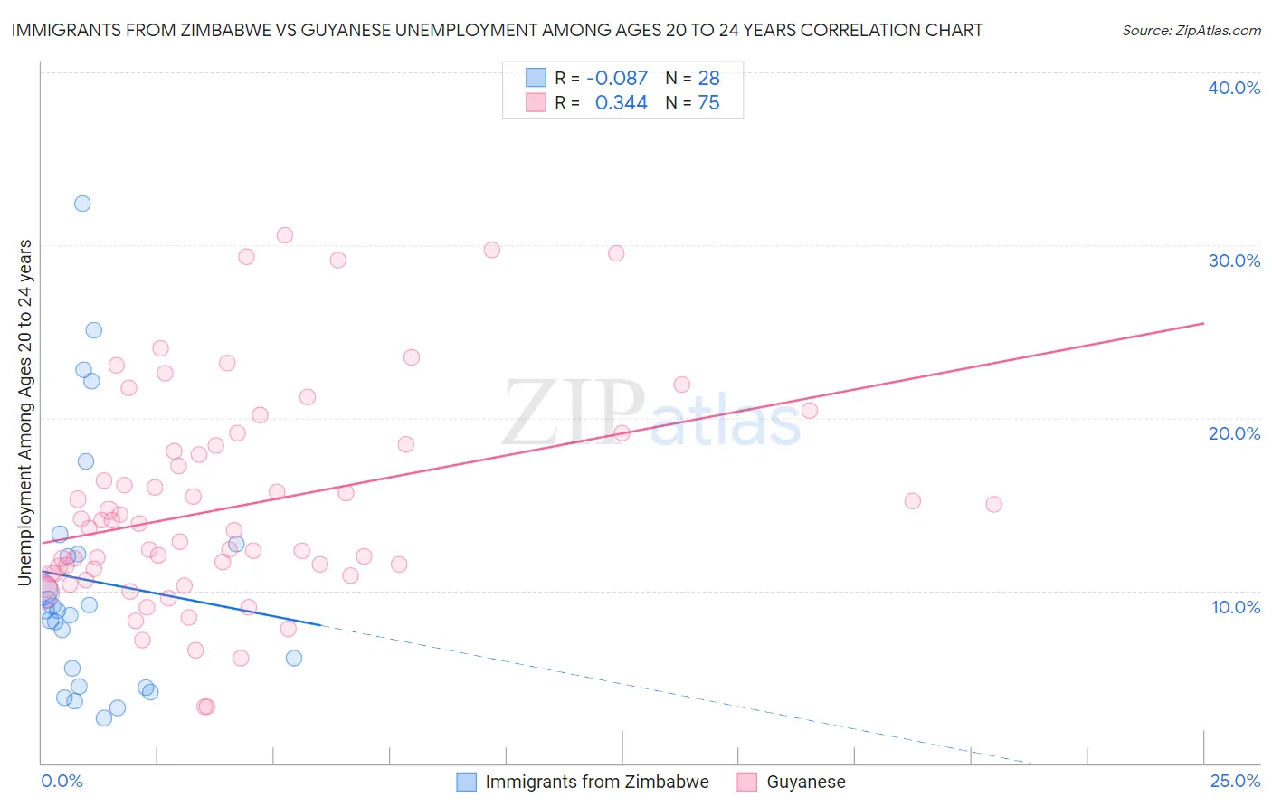 Immigrants from Zimbabwe vs Guyanese Unemployment Among Ages 20 to 24 years