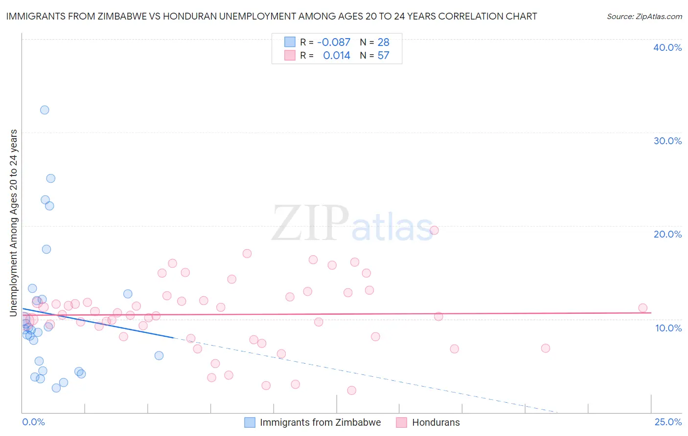 Immigrants from Zimbabwe vs Honduran Unemployment Among Ages 20 to 24 years