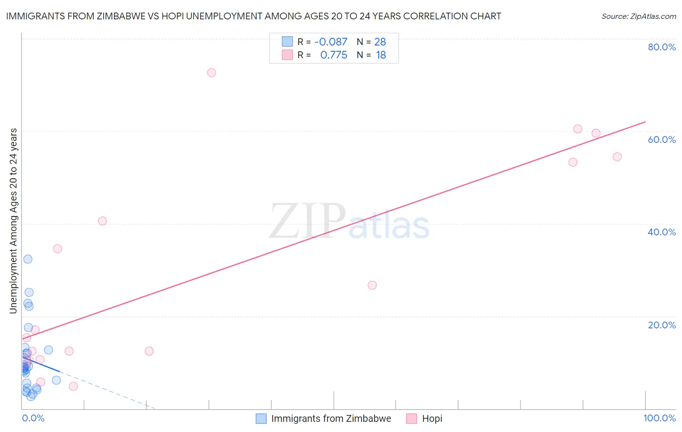 Immigrants from Zimbabwe vs Hopi Unemployment Among Ages 20 to 24 years