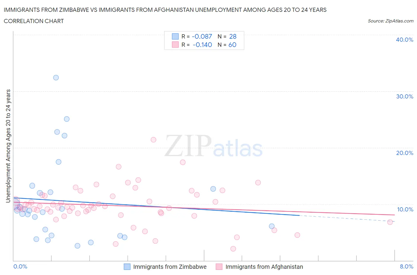 Immigrants from Zimbabwe vs Immigrants from Afghanistan Unemployment Among Ages 20 to 24 years