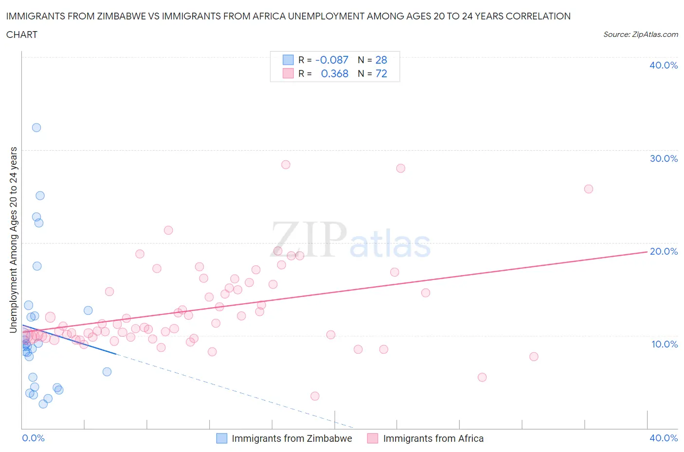 Immigrants from Zimbabwe vs Immigrants from Africa Unemployment Among Ages 20 to 24 years