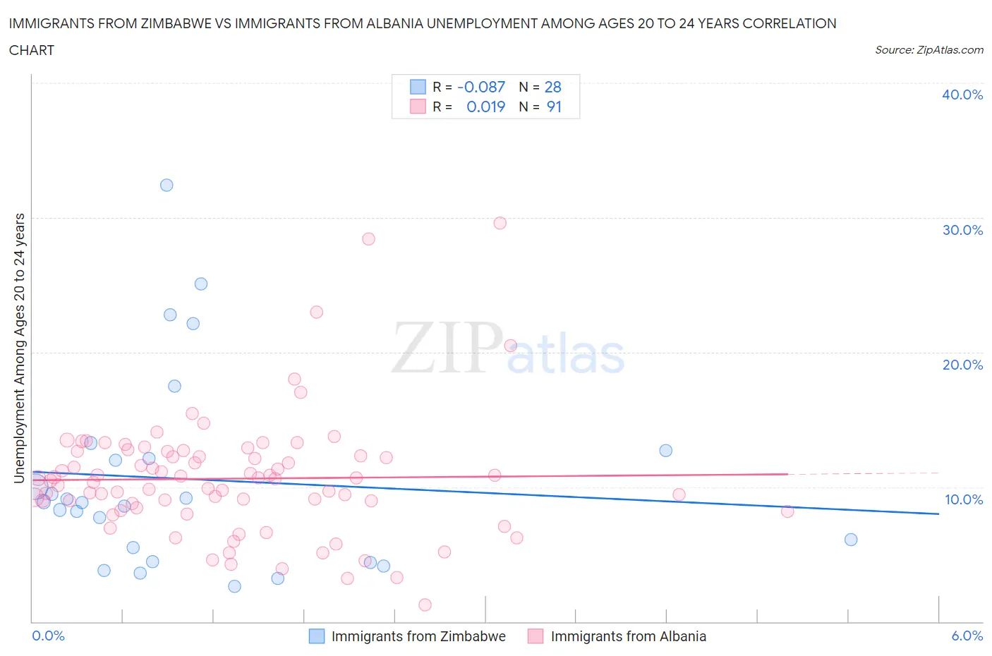 Immigrants from Zimbabwe vs Immigrants from Albania Unemployment Among Ages 20 to 24 years