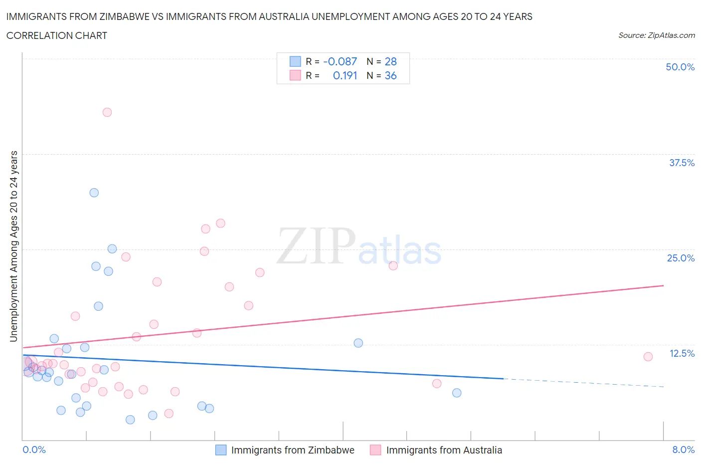 Immigrants from Zimbabwe vs Immigrants from Australia Unemployment Among Ages 20 to 24 years