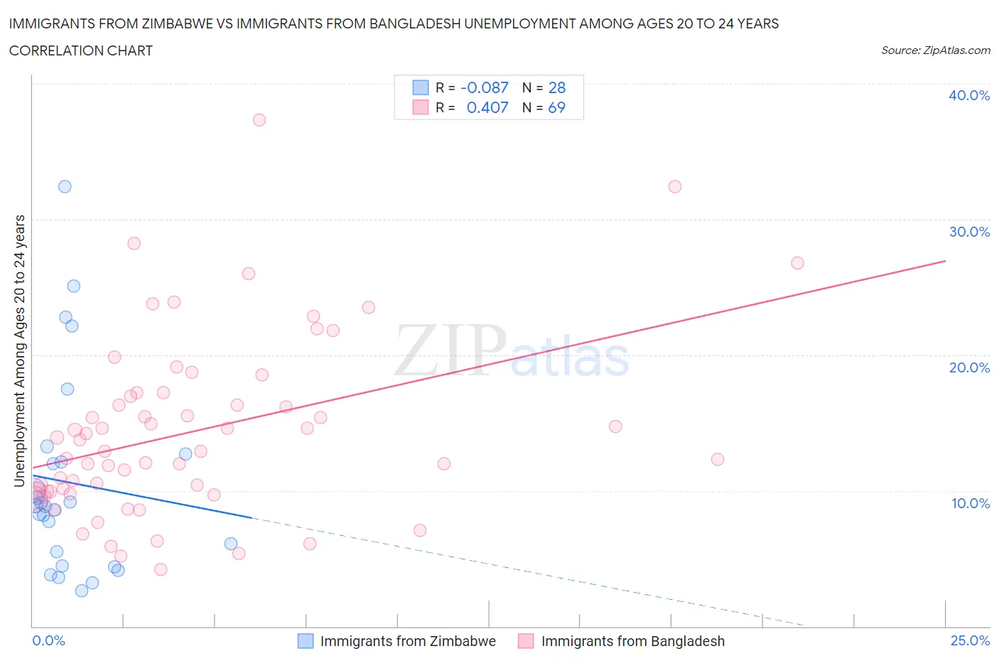Immigrants from Zimbabwe vs Immigrants from Bangladesh Unemployment Among Ages 20 to 24 years