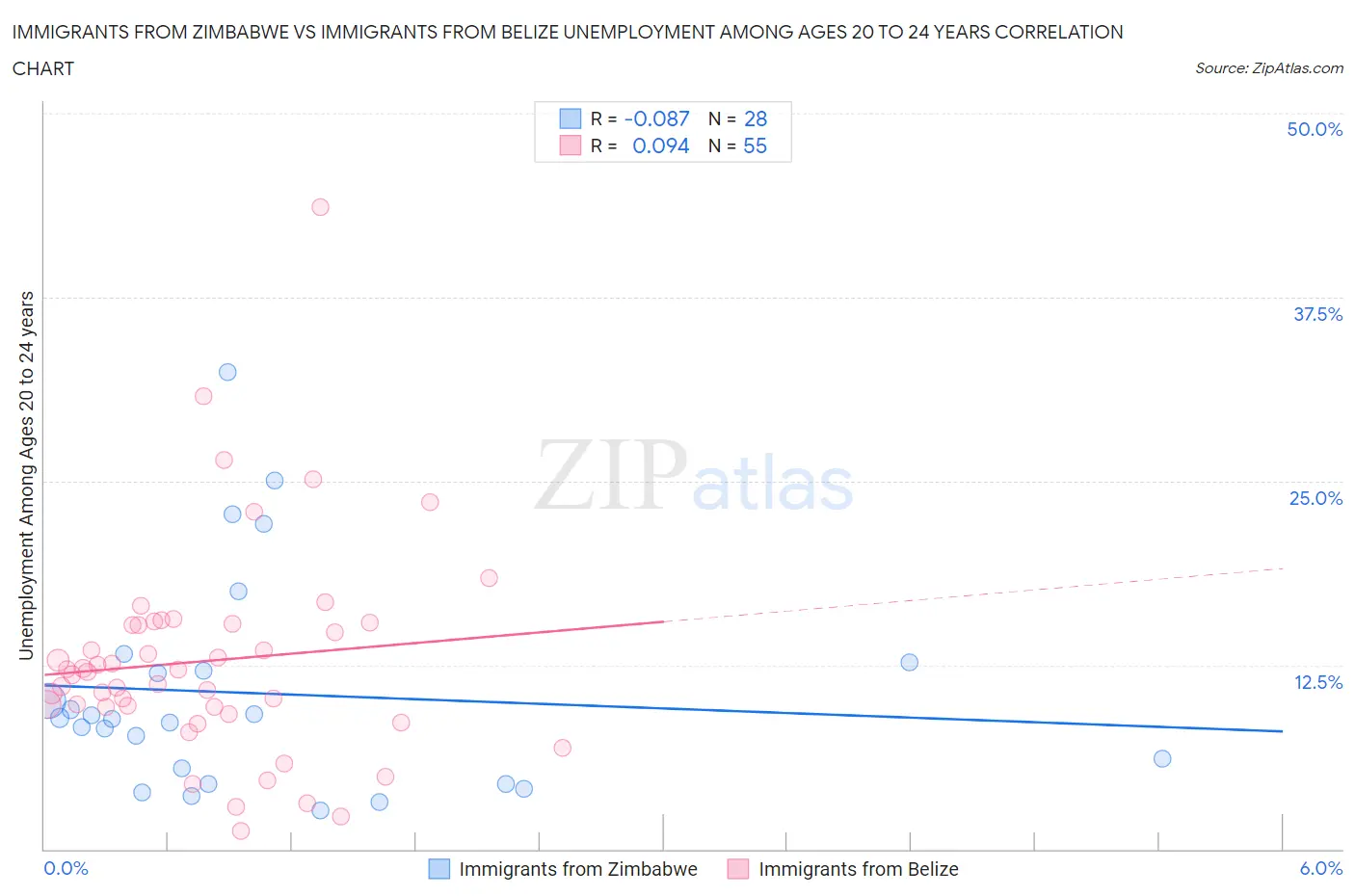 Immigrants from Zimbabwe vs Immigrants from Belize Unemployment Among Ages 20 to 24 years