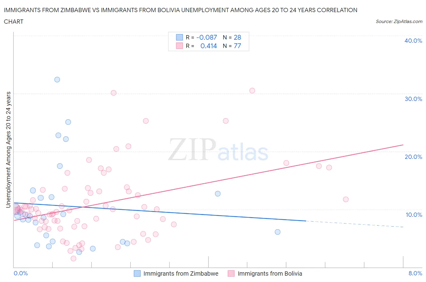 Immigrants from Zimbabwe vs Immigrants from Bolivia Unemployment Among Ages 20 to 24 years