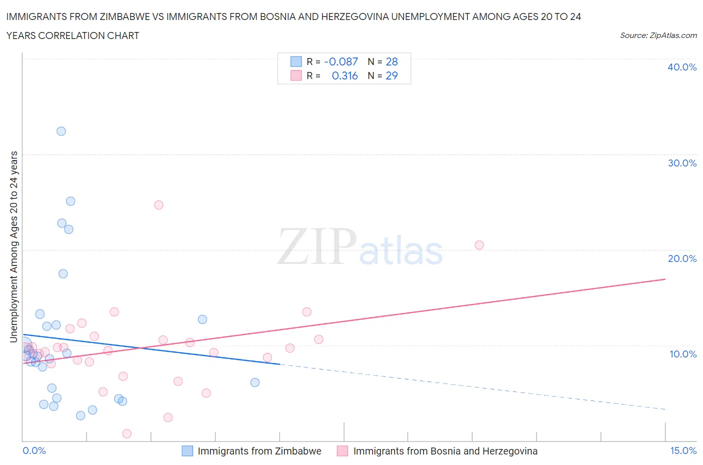 Immigrants from Zimbabwe vs Immigrants from Bosnia and Herzegovina Unemployment Among Ages 20 to 24 years