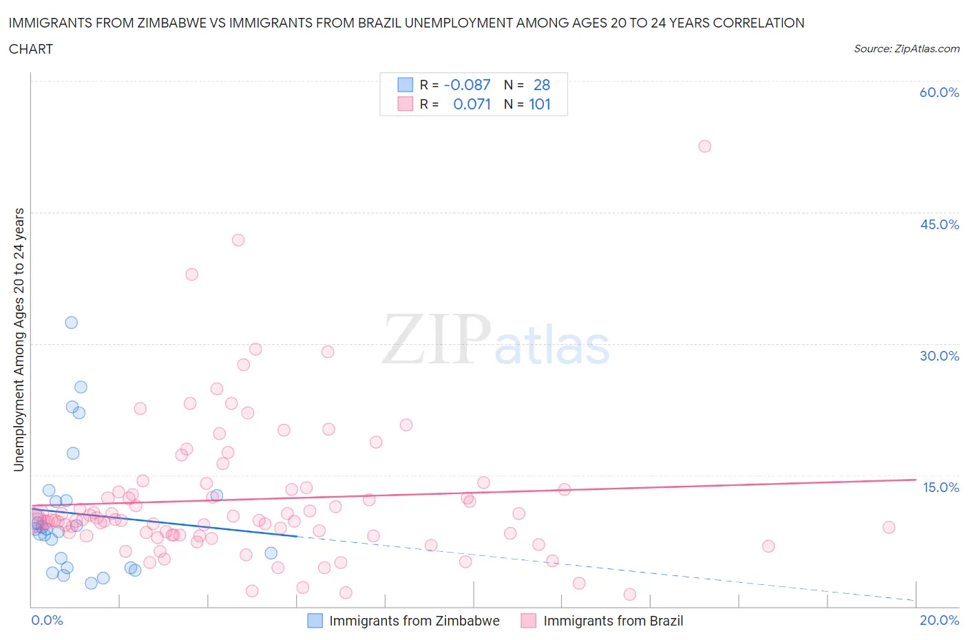 Immigrants from Zimbabwe vs Immigrants from Brazil Unemployment Among Ages 20 to 24 years