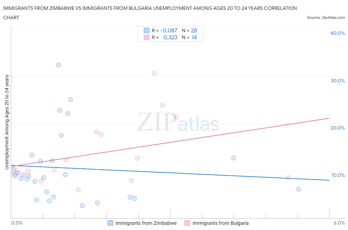 Immigrants from Zimbabwe vs Immigrants from Bulgaria Unemployment Among Ages 20 to 24 years