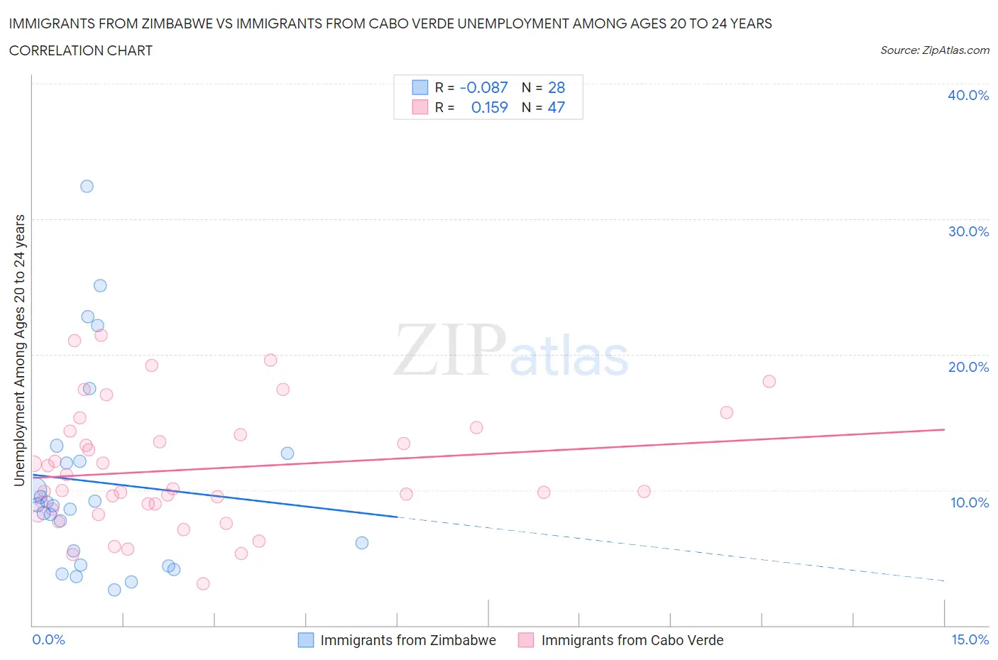 Immigrants from Zimbabwe vs Immigrants from Cabo Verde Unemployment Among Ages 20 to 24 years