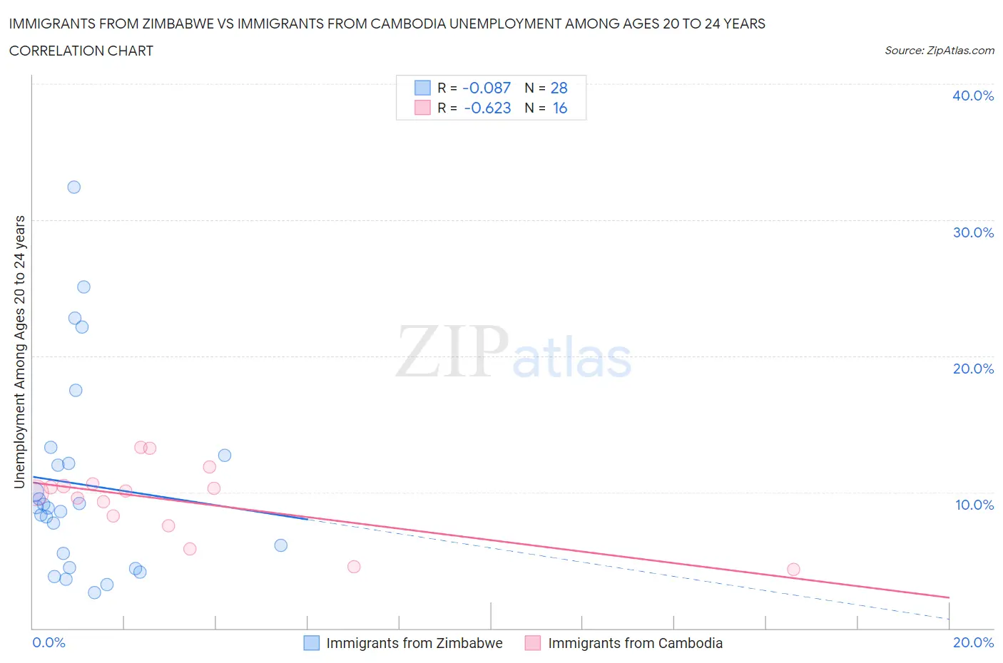 Immigrants from Zimbabwe vs Immigrants from Cambodia Unemployment Among Ages 20 to 24 years
