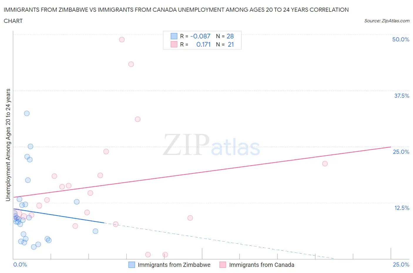 Immigrants from Zimbabwe vs Immigrants from Canada Unemployment Among Ages 20 to 24 years