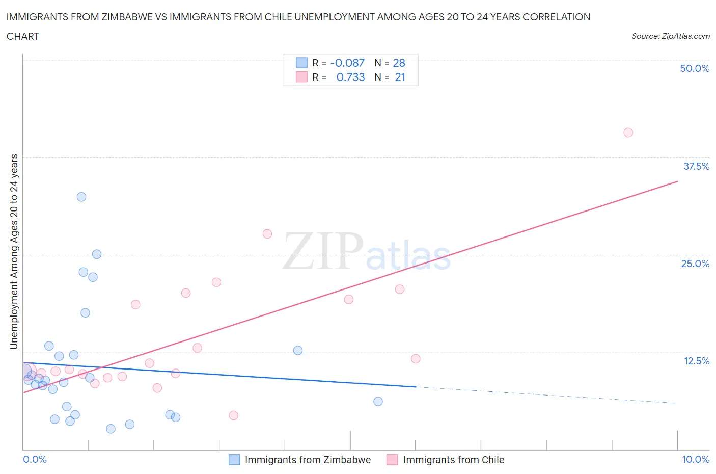 Immigrants from Zimbabwe vs Immigrants from Chile Unemployment Among Ages 20 to 24 years