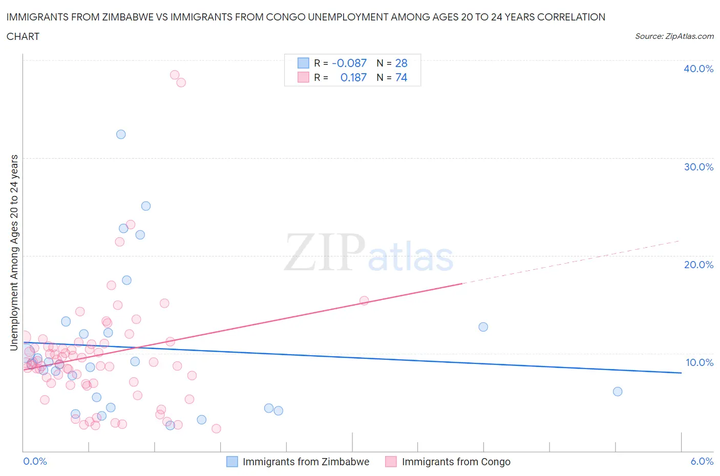 Immigrants from Zimbabwe vs Immigrants from Congo Unemployment Among Ages 20 to 24 years