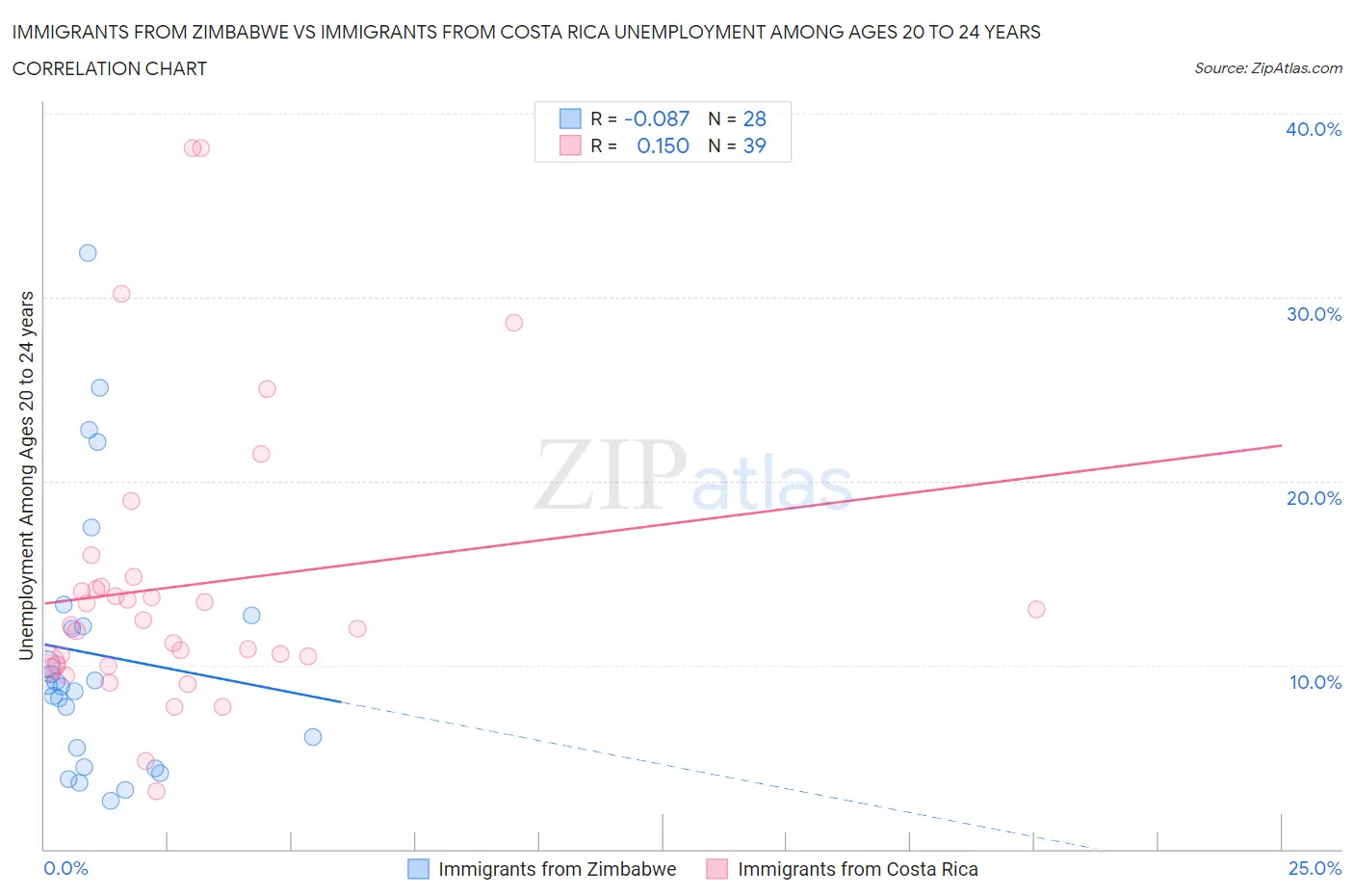Immigrants from Zimbabwe vs Immigrants from Costa Rica Unemployment Among Ages 20 to 24 years