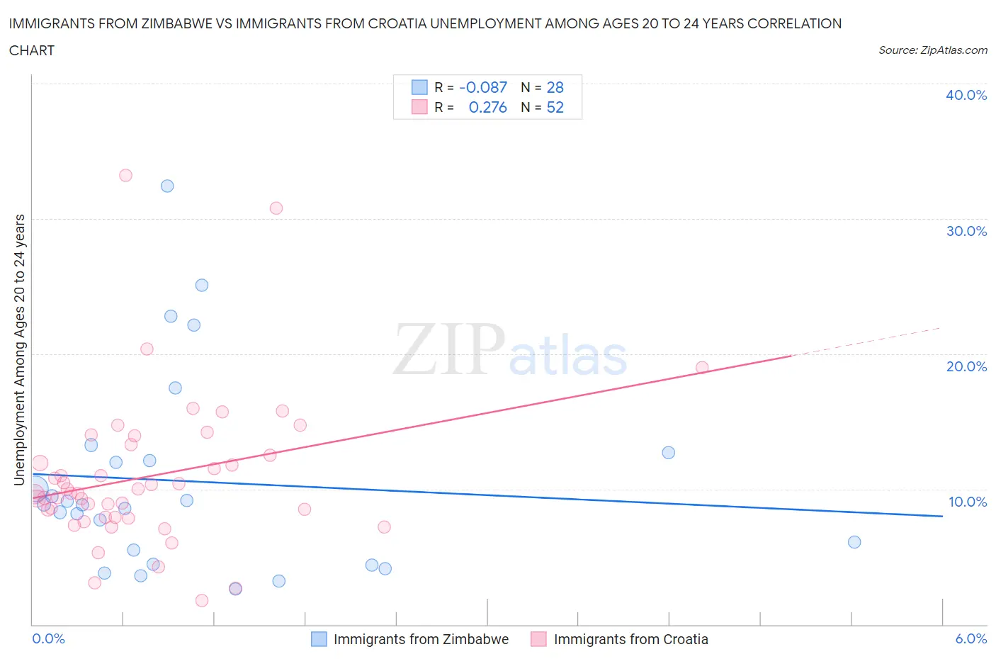 Immigrants from Zimbabwe vs Immigrants from Croatia Unemployment Among Ages 20 to 24 years