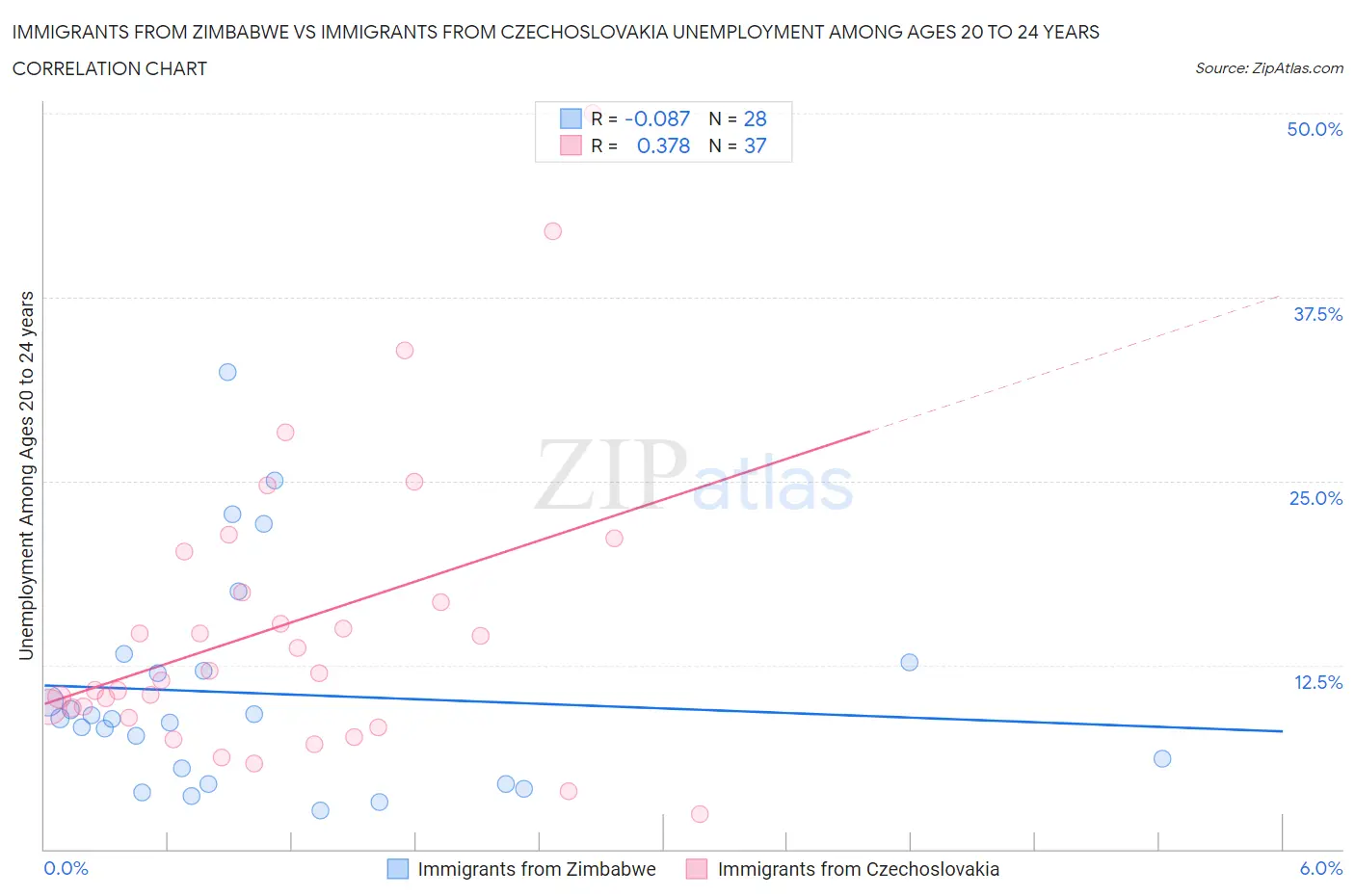 Immigrants from Zimbabwe vs Immigrants from Czechoslovakia Unemployment Among Ages 20 to 24 years