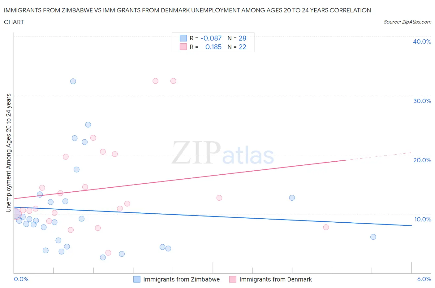 Immigrants from Zimbabwe vs Immigrants from Denmark Unemployment Among Ages 20 to 24 years