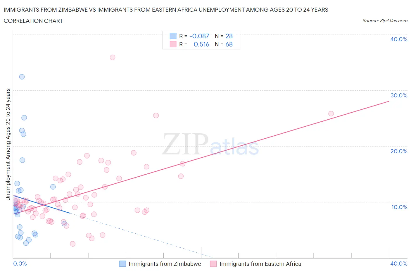 Immigrants from Zimbabwe vs Immigrants from Eastern Africa Unemployment Among Ages 20 to 24 years