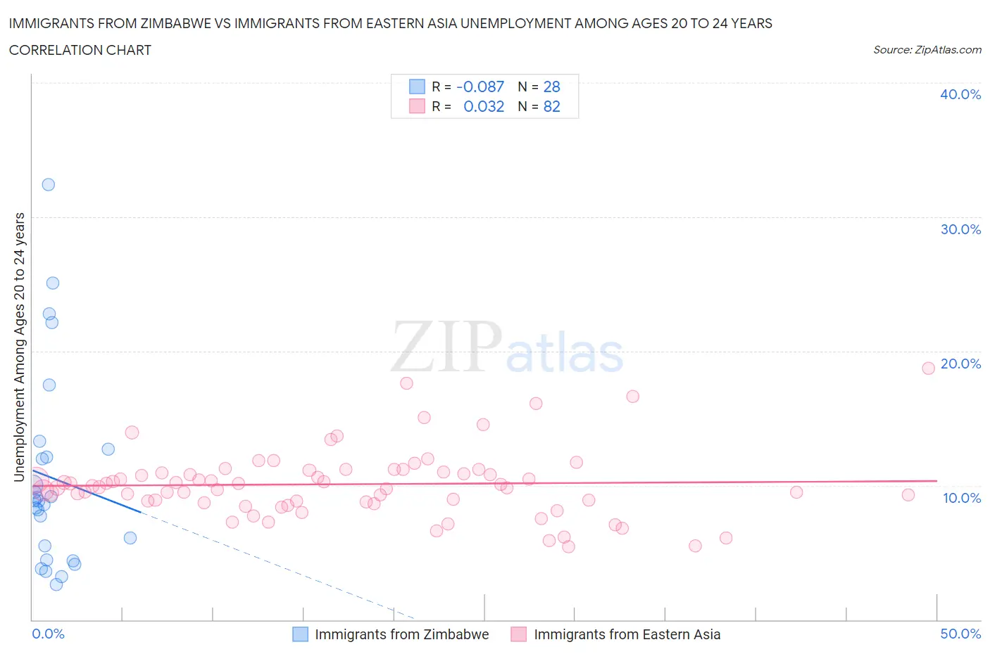 Immigrants from Zimbabwe vs Immigrants from Eastern Asia Unemployment Among Ages 20 to 24 years