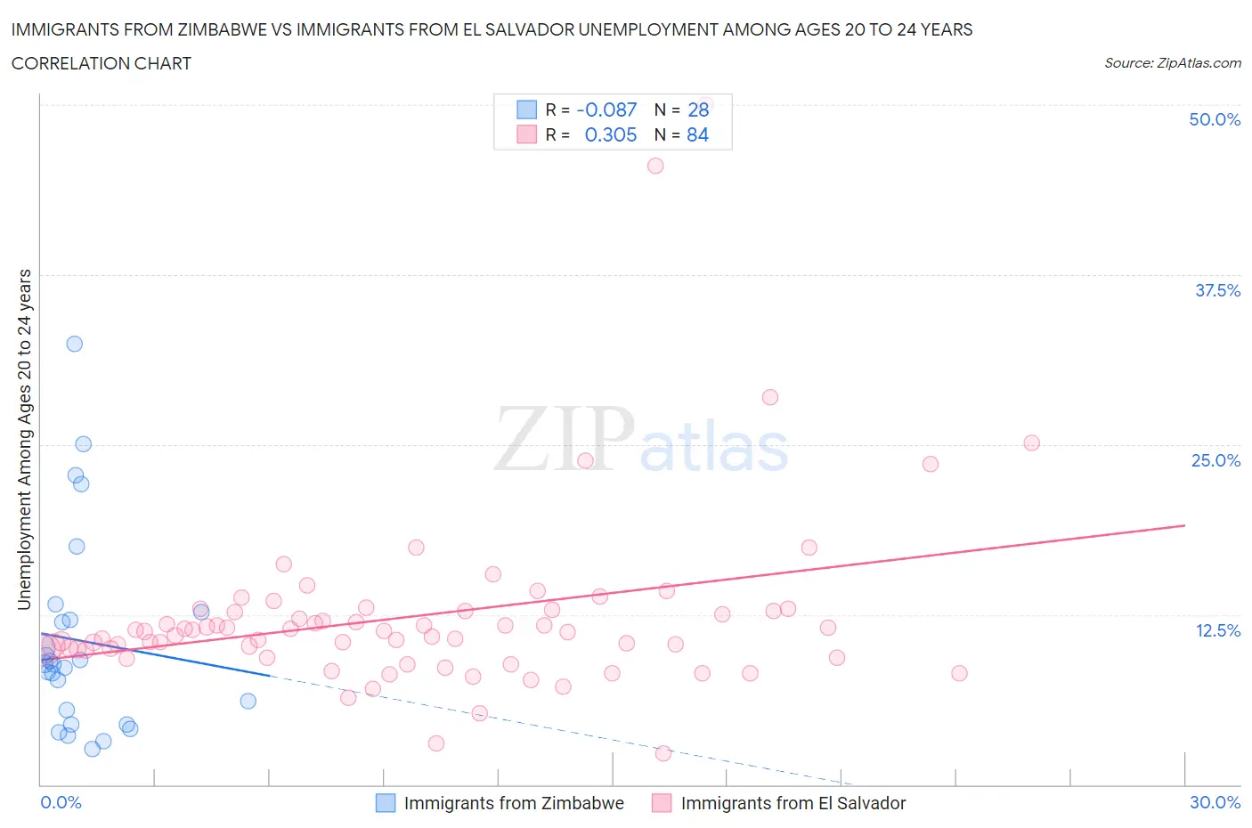 Immigrants from Zimbabwe vs Immigrants from El Salvador Unemployment Among Ages 20 to 24 years