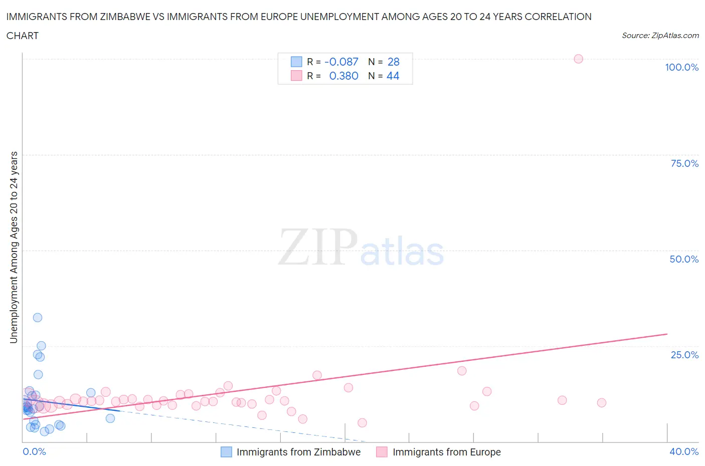 Immigrants from Zimbabwe vs Immigrants from Europe Unemployment Among Ages 20 to 24 years