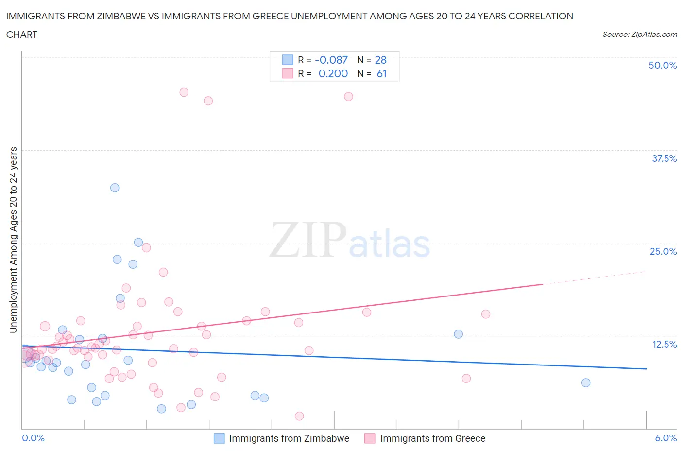 Immigrants from Zimbabwe vs Immigrants from Greece Unemployment Among Ages 20 to 24 years