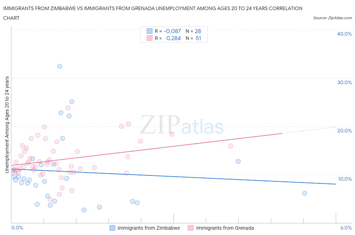 Immigrants from Zimbabwe vs Immigrants from Grenada Unemployment Among Ages 20 to 24 years