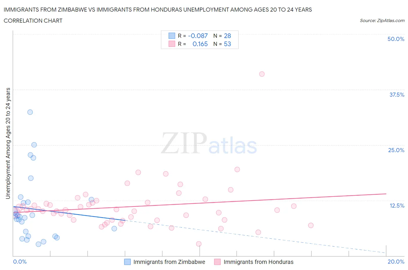 Immigrants from Zimbabwe vs Immigrants from Honduras Unemployment Among Ages 20 to 24 years